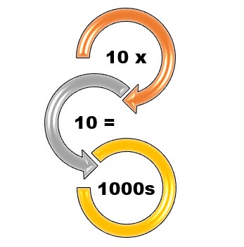 When Does 10 x 10 = 1000s?